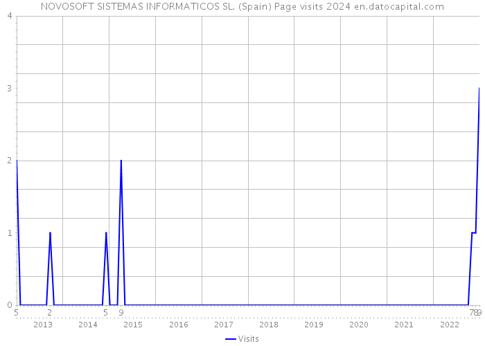 NOVOSOFT SISTEMAS INFORMATICOS SL. (Spain) Page visits 2024 