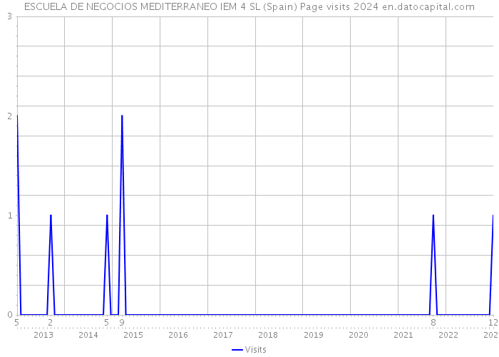 ESCUELA DE NEGOCIOS MEDITERRANEO IEM 4 SL (Spain) Page visits 2024 