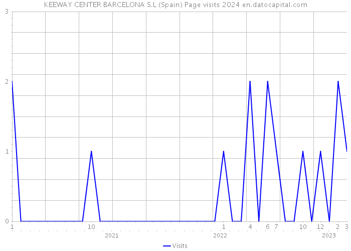 KEEWAY CENTER BARCELONA S.L (Spain) Page visits 2024 
