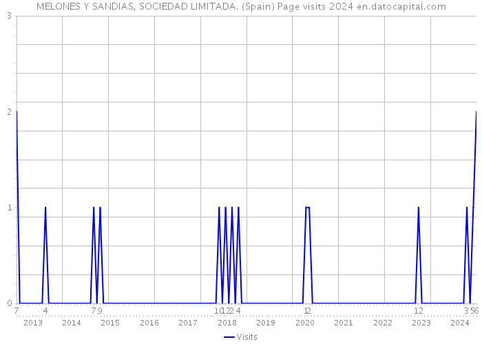 MELONES Y SANDIAS, SOCIEDAD LIMITADA. (Spain) Page visits 2024 