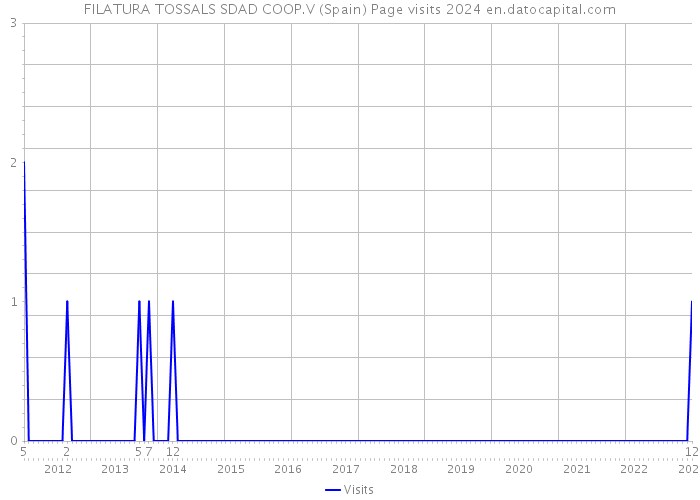 FILATURA TOSSALS SDAD COOP.V (Spain) Page visits 2024 