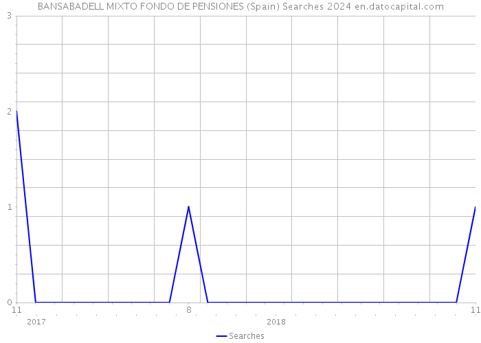 BANSABADELL MIXTO FONDO DE PENSIONES (Spain) Searches 2024 