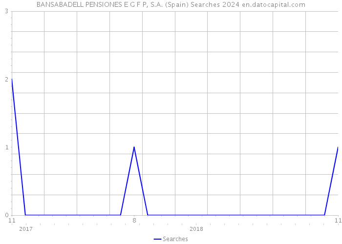 BANSABADELL PENSIONES E G F P, S.A. (Spain) Searches 2024 