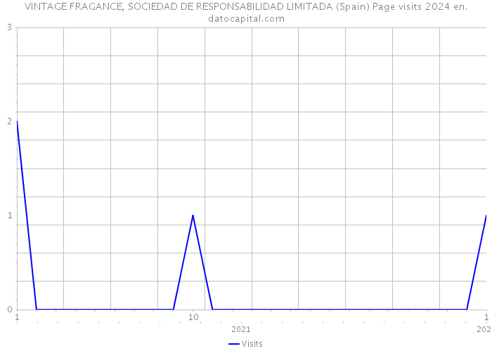VINTAGE FRAGANCE, SOCIEDAD DE RESPONSABILIDAD LIMITADA (Spain) Page visits 2024 