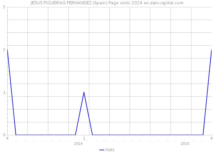 JESUS FIGUEIRAS FERNANDEZ (Spain) Page visits 2024 