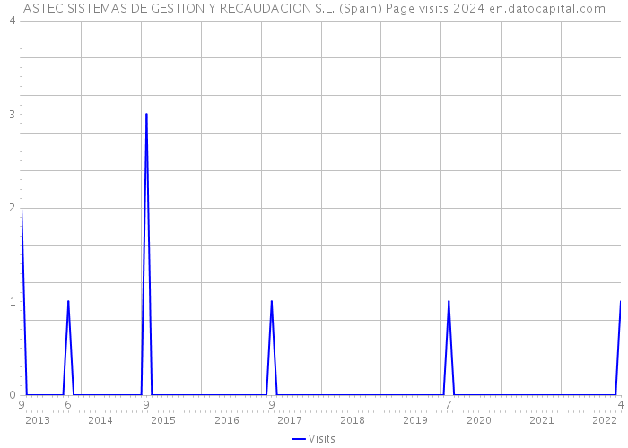 ASTEC SISTEMAS DE GESTION Y RECAUDACION S.L. (Spain) Page visits 2024 
