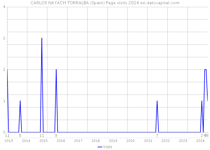CARLOS NAYACH TORRALBA (Spain) Page visits 2024 