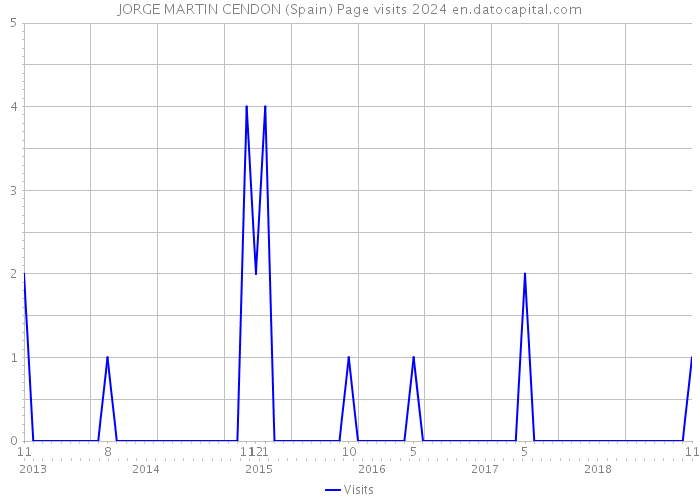 JORGE MARTIN CENDON (Spain) Page visits 2024 