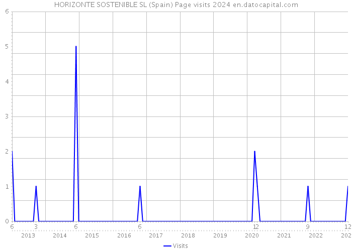 HORIZONTE SOSTENIBLE SL (Spain) Page visits 2024 