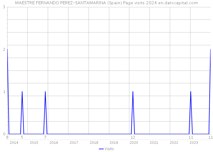 MAESTRE FERNANDO PEREZ-SANTAMARINA (Spain) Page visits 2024 