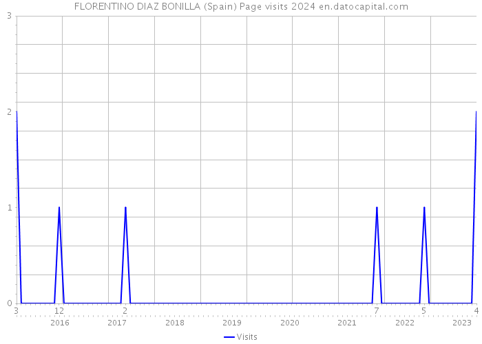 FLORENTINO DIAZ BONILLA (Spain) Page visits 2024 