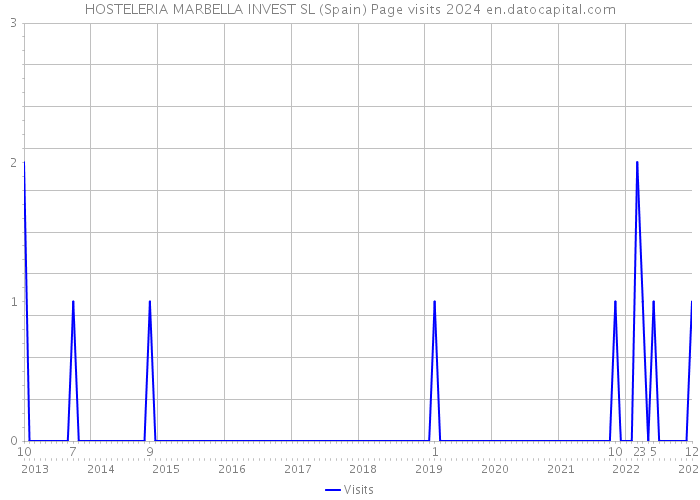 HOSTELERIA MARBELLA INVEST SL (Spain) Page visits 2024 