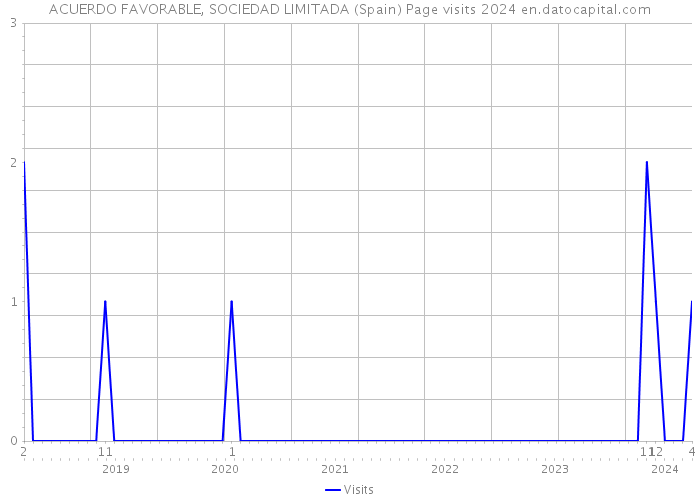 ACUERDO FAVORABLE, SOCIEDAD LIMITADA (Spain) Page visits 2024 