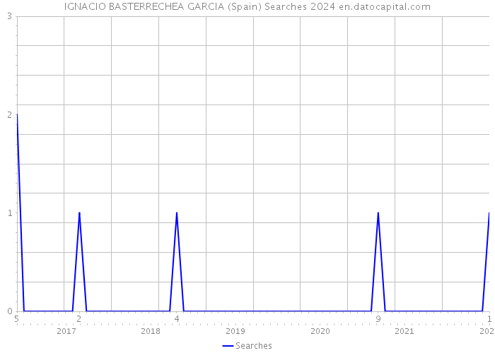 IGNACIO BASTERRECHEA GARCIA (Spain) Searches 2024 