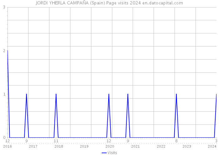 JORDI YHERLA CAMPAÑA (Spain) Page visits 2024 