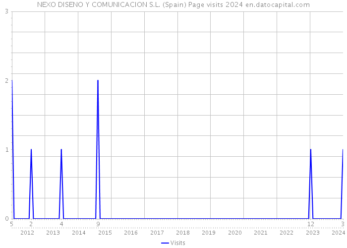 NEXO DISENO Y COMUNICACION S.L. (Spain) Page visits 2024 