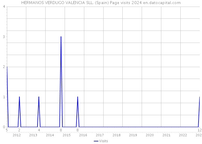 HERMANOS VERDUGO VALENCIA SLL. (Spain) Page visits 2024 