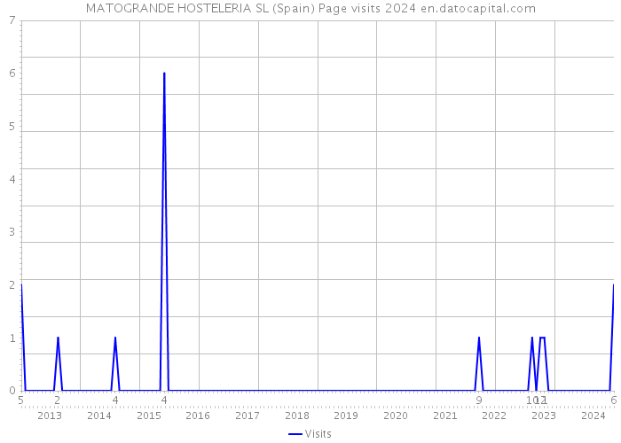 MATOGRANDE HOSTELERIA SL (Spain) Page visits 2024 