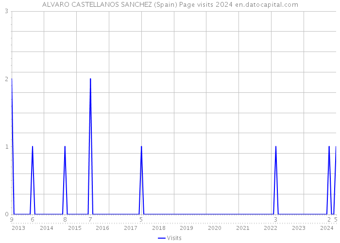 ALVARO CASTELLANOS SANCHEZ (Spain) Page visits 2024 