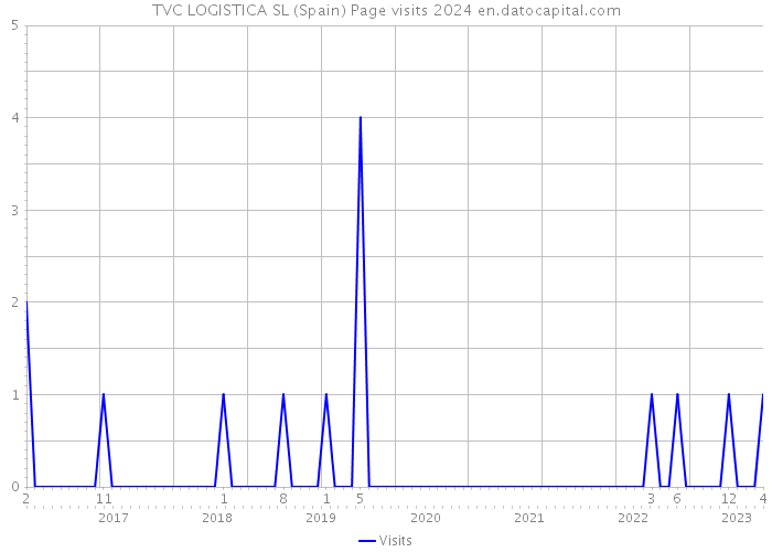 TVC LOGISTICA SL (Spain) Page visits 2024 