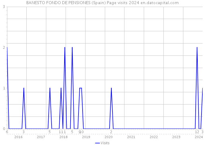 BANESTO FONDO DE PENSIONES (Spain) Page visits 2024 