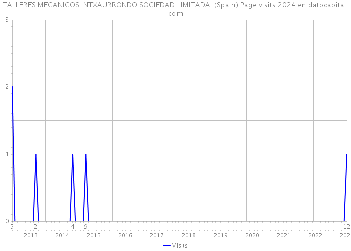 TALLERES MECANICOS INTXAURRONDO SOCIEDAD LIMITADA. (Spain) Page visits 2024 