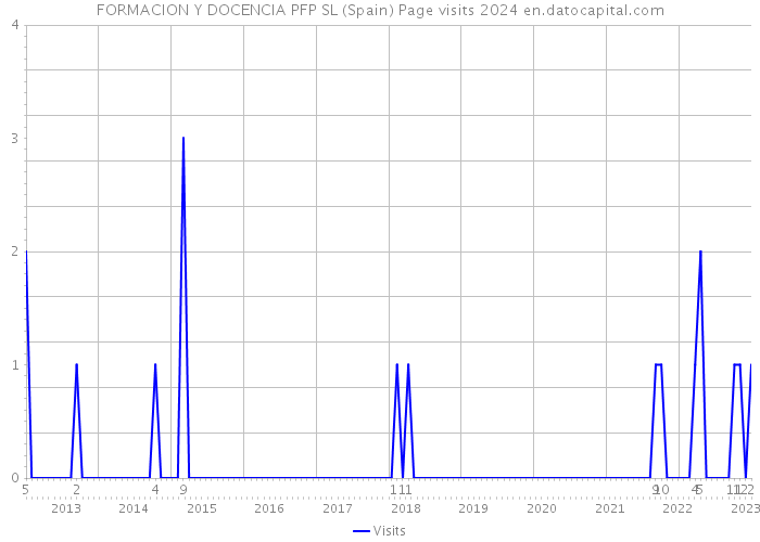 FORMACION Y DOCENCIA PFP SL (Spain) Page visits 2024 