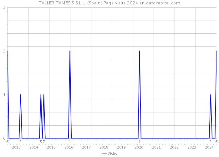 TALLER TAMESIS S.L.L. (Spain) Page visits 2024 