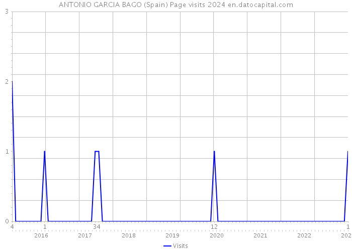 ANTONIO GARCIA BAGO (Spain) Page visits 2024 