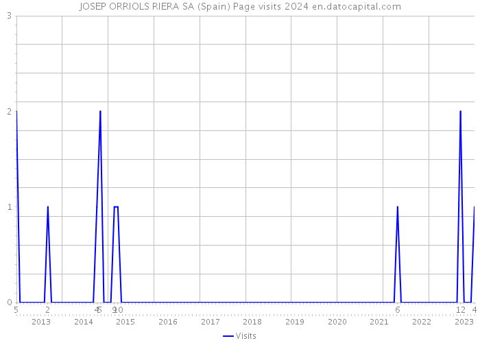 JOSEP ORRIOLS RIERA SA (Spain) Page visits 2024 