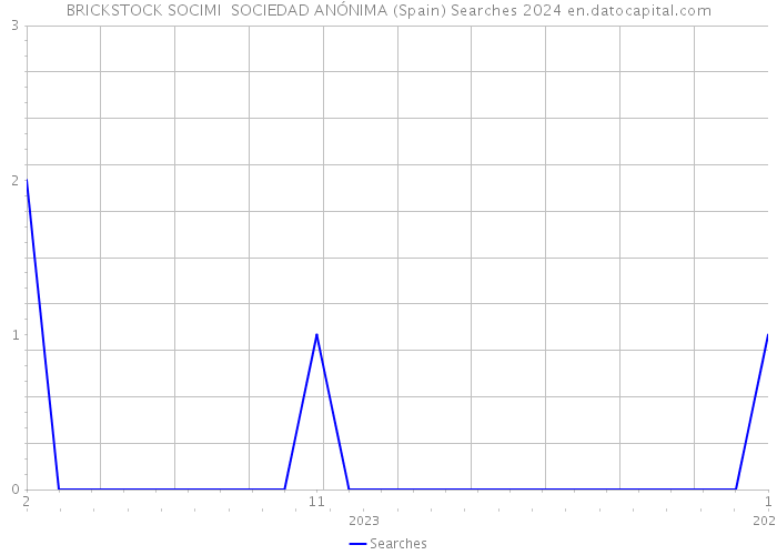 BRICKSTOCK SOCIMI SOCIEDAD ANÓNIMA (Spain) Searches 2024 