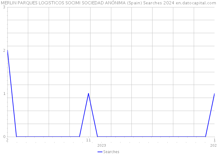 MERLIN PARQUES LOGISTICOS SOCIMI SOCIEDAD ANÓNIMA (Spain) Searches 2024 