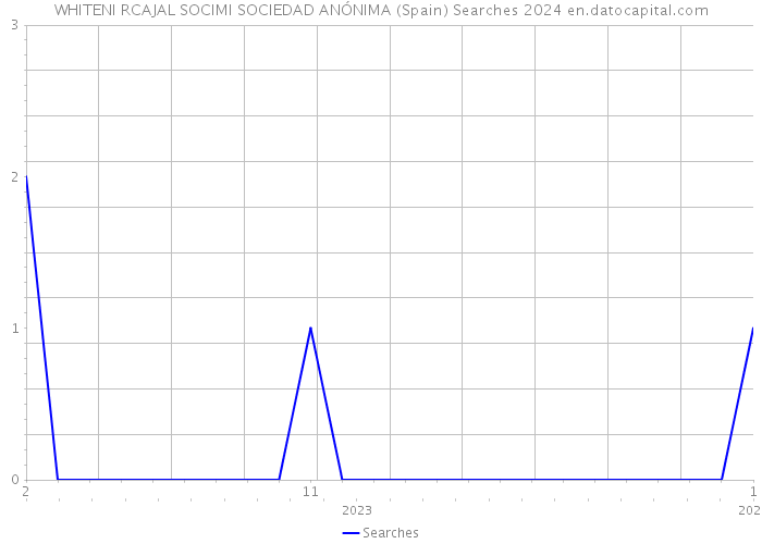 WHITENI RCAJAL SOCIMI SOCIEDAD ANÓNIMA (Spain) Searches 2024 