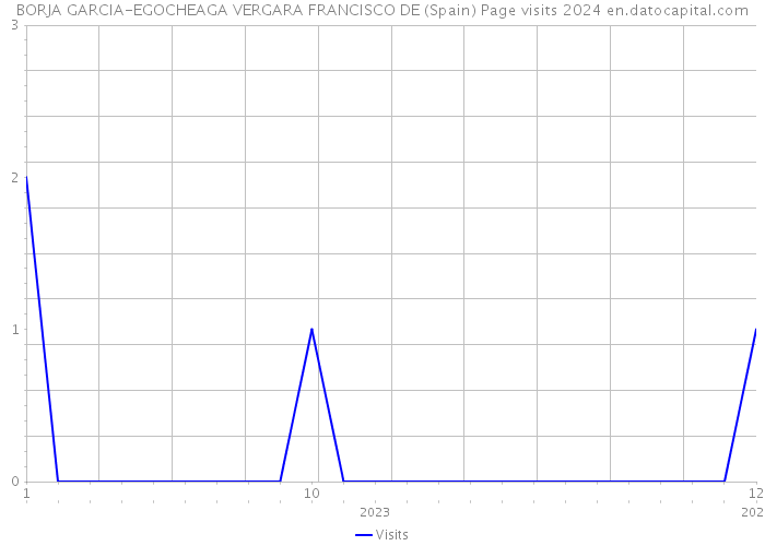 BORJA GARCIA-EGOCHEAGA VERGARA FRANCISCO DE (Spain) Page visits 2024 