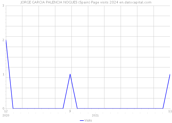 JORGE GARCIA PALENCIA NOGUES (Spain) Page visits 2024 