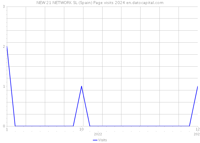 NEW 21 NETWORK SL (Spain) Page visits 2024 