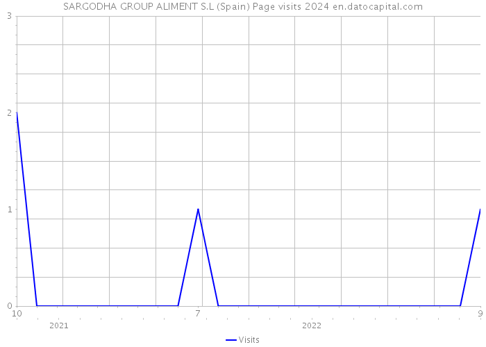 SARGODHA GROUP ALIMENT S.L (Spain) Page visits 2024 