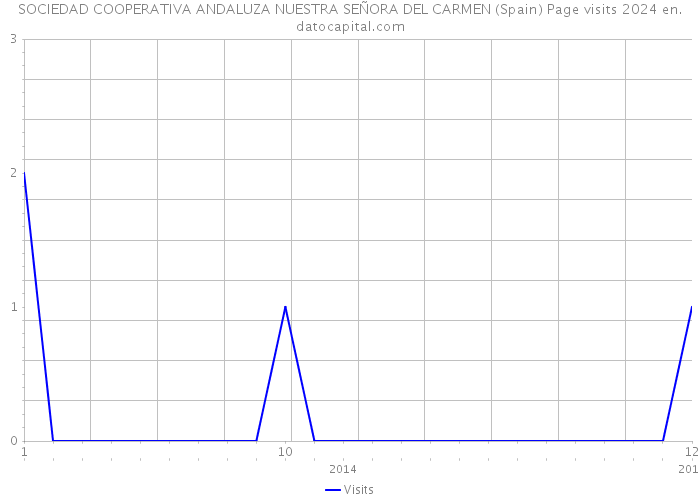 SOCIEDAD COOPERATIVA ANDALUZA NUESTRA SEÑORA DEL CARMEN (Spain) Page visits 2024 