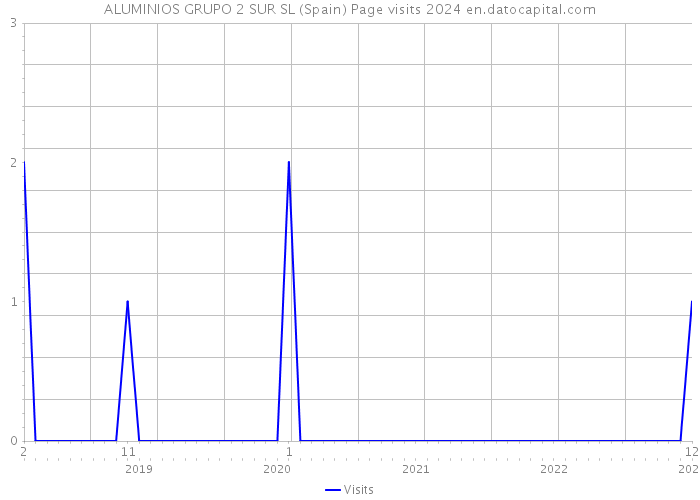 ALUMINIOS GRUPO 2 SUR SL (Spain) Page visits 2024 