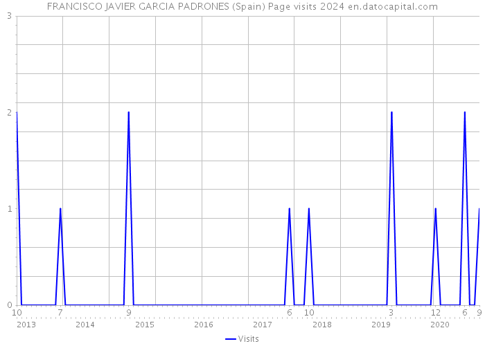 FRANCISCO JAVIER GARCIA PADRONES (Spain) Page visits 2024 