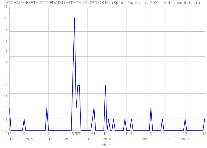 OCHAL MESETA SOCIEDAD LIMITADA UNIPERSONAL (Spain) Page visits 2024 