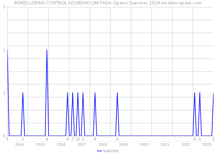 BORES LORING CONTROL SOCIEDAD LIMITADA (Spain) Searches 2024 