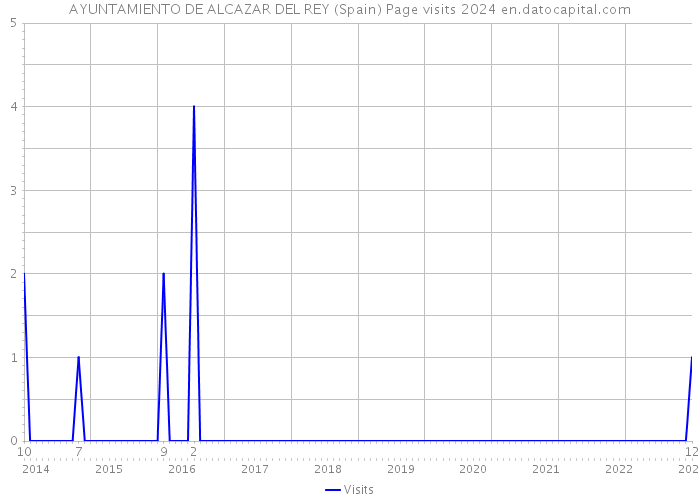AYUNTAMIENTO DE ALCAZAR DEL REY (Spain) Page visits 2024 