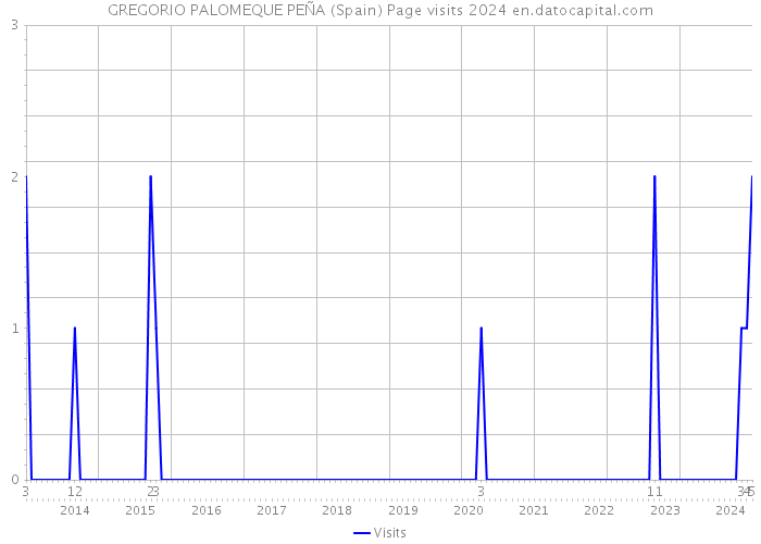 GREGORIO PALOMEQUE PEÑA (Spain) Page visits 2024 