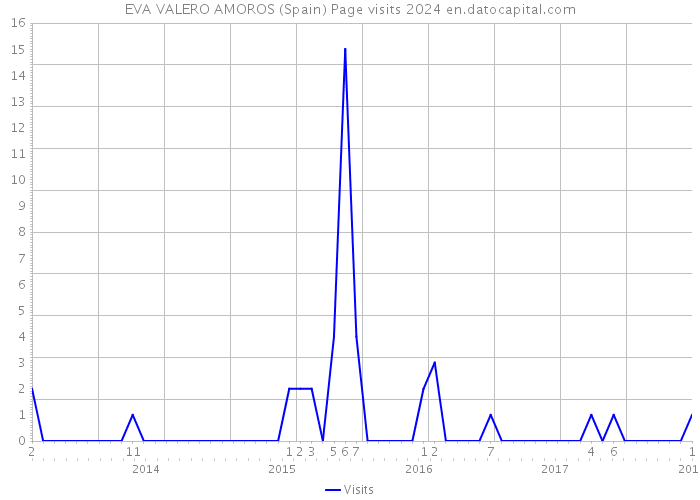 EVA VALERO AMOROS (Spain) Page visits 2024 