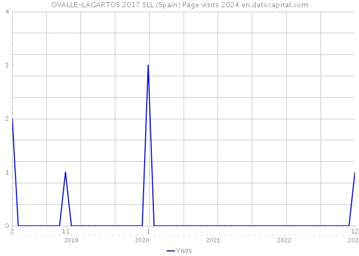 OVALLE-LAGARTOS 2017 SLL (Spain) Page visits 2024 