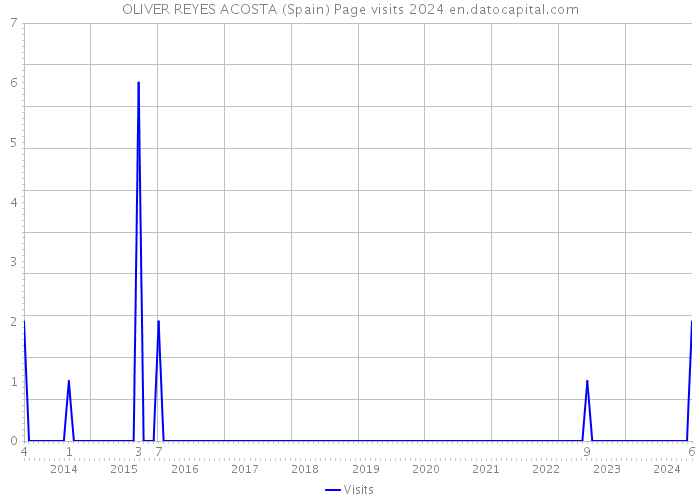 OLIVER REYES ACOSTA (Spain) Page visits 2024 