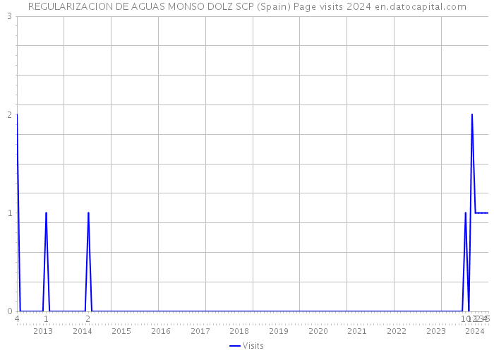 REGULARIZACION DE AGUAS MONSO DOLZ SCP (Spain) Page visits 2024 