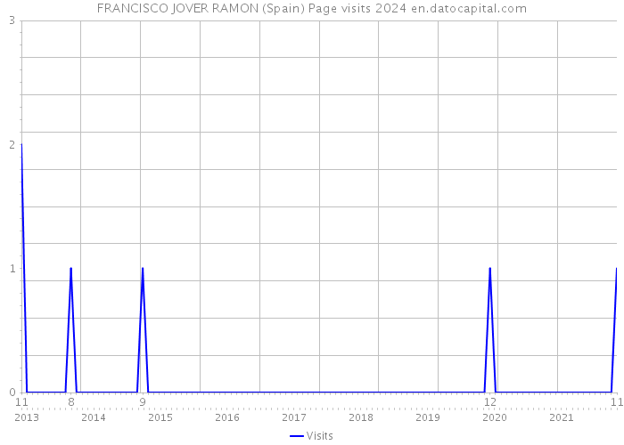 FRANCISCO JOVER RAMON (Spain) Page visits 2024 