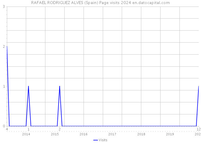 RAFAEL RODRIGUEZ ALVES (Spain) Page visits 2024 